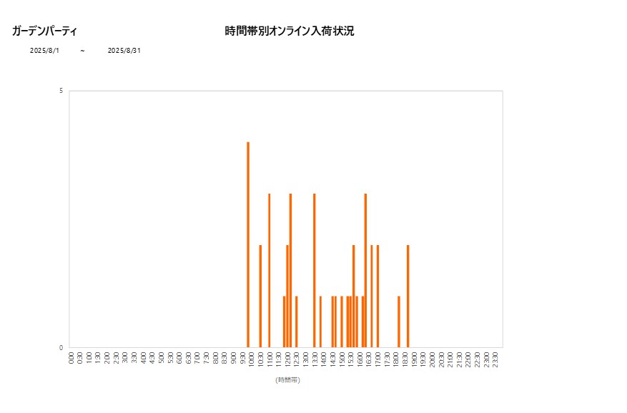 詳細時間別ガーデンパーティ202508グラフ