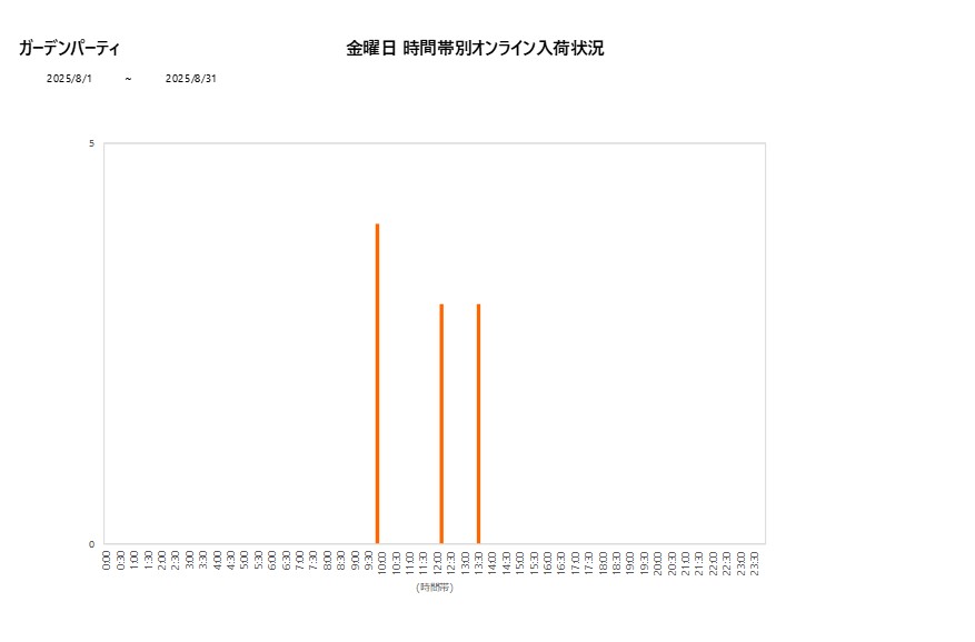 金曜日ガーデンパーティ202508グラフ