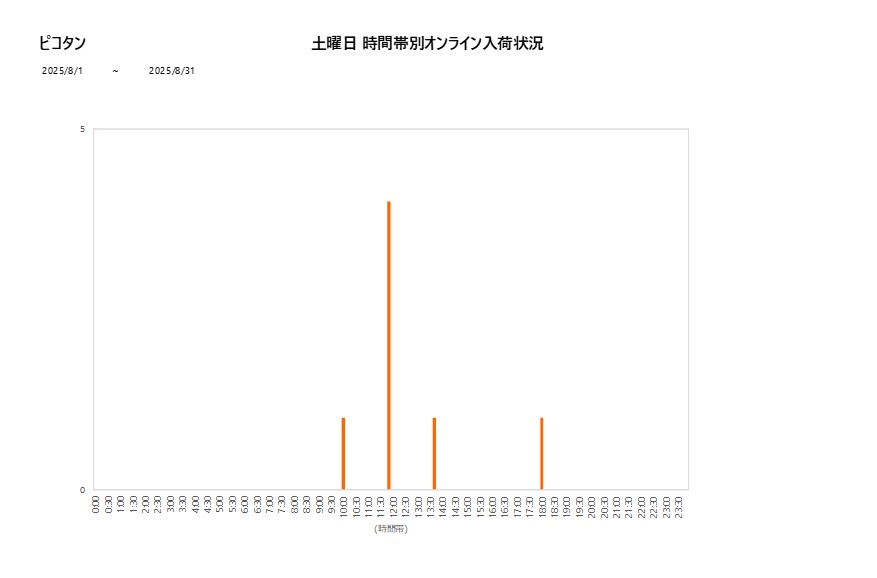 土曜日ピコタン202508グラフ