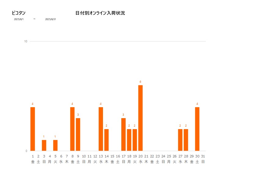 日付別ピコタン202508グラフ