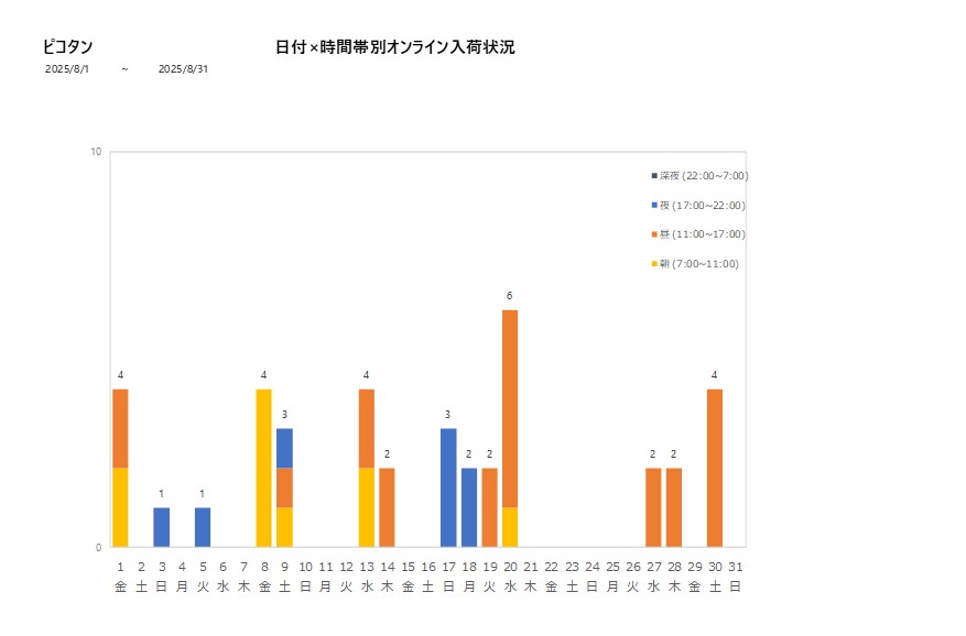 日付時間帯別ピコタン202508グラフ