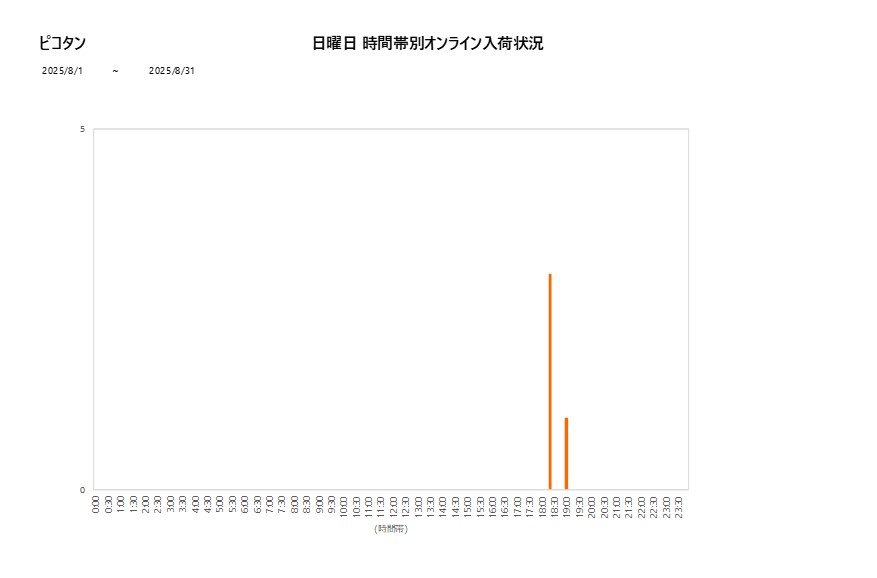 日曜日ピコタン202508グラフ