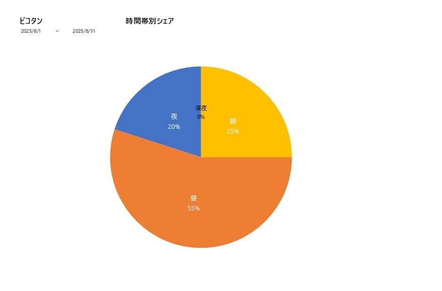 時間帯シェアピコタン202508グラフ