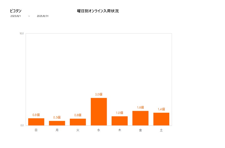 曜日別ピコタン202508グラフ
