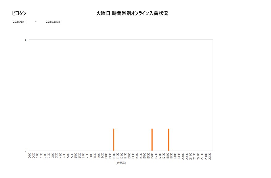 火曜日ピコタン202508グラフ