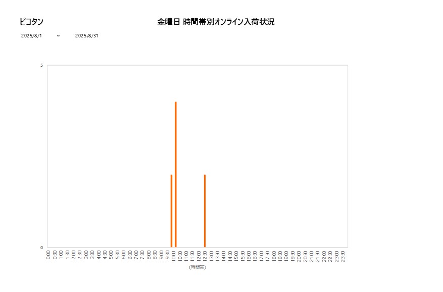 金曜日ピコタン202508グラフ