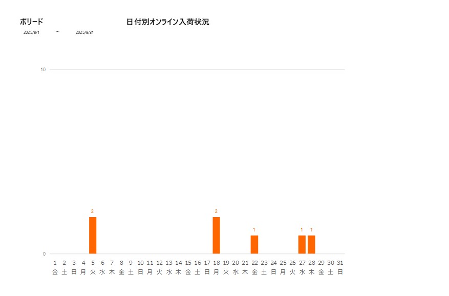 日付別ボリード202508グラフ