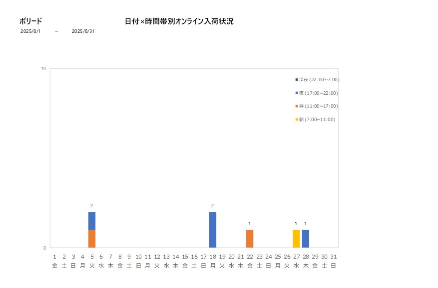 日付時間帯別ボリード202508グラフ
