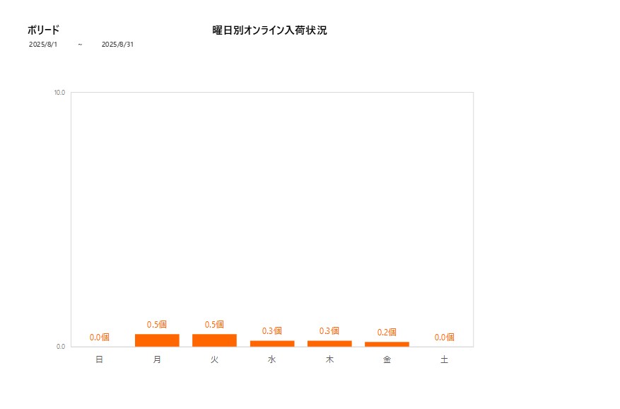 曜日別ボリード202508グラフ