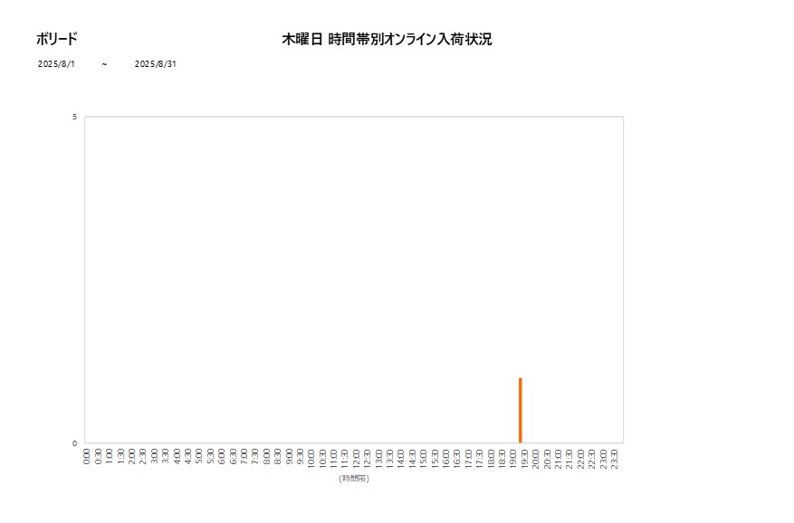 木曜日ボリード202508グラフ