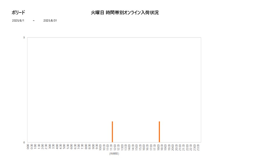 火曜日ボリード202508グラフ