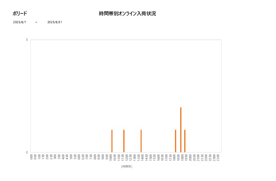詳細時間別ボリード202508グラフ