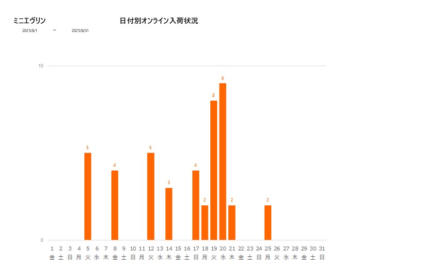 日付別ミニエヴリン202508グラフ