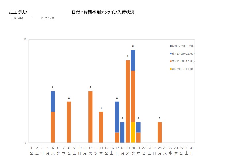 日付時間帯別ミニエヴリン202508グラフ