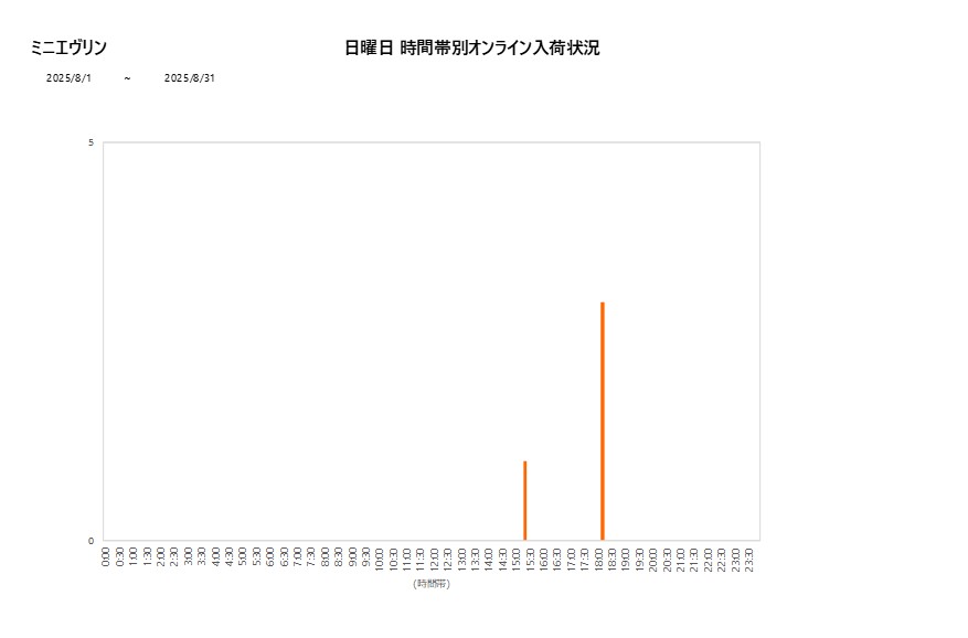 日曜日ミニエヴリン202508グラフ