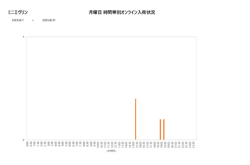 月曜日ミニエヴリン202508グラフ