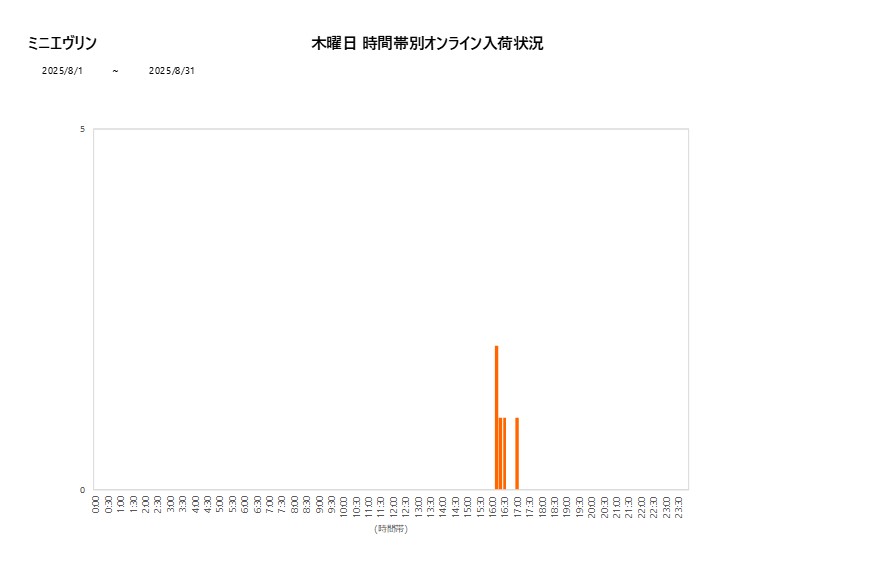木曜日ミニエヴリン202508グラフ