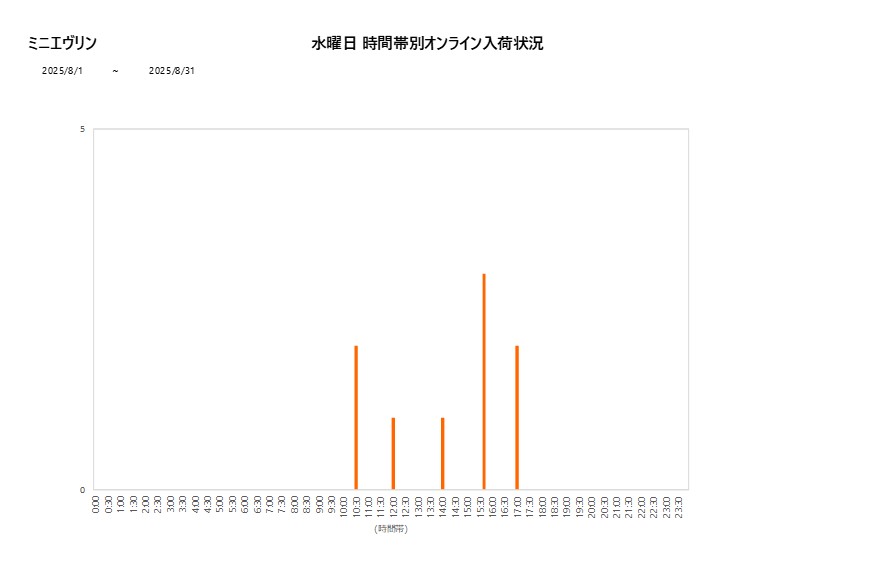 水曜日ミニエヴリン202508グラフ