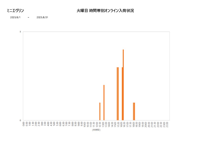 火曜日ミニエヴリン202508グラフ