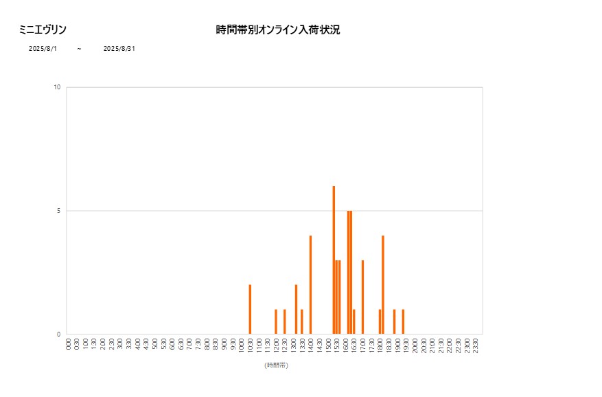 詳細時間別ミニエヴリン202508グラフ