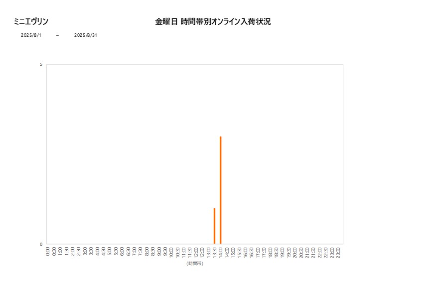 金曜日ミニエヴリン202508グラフ