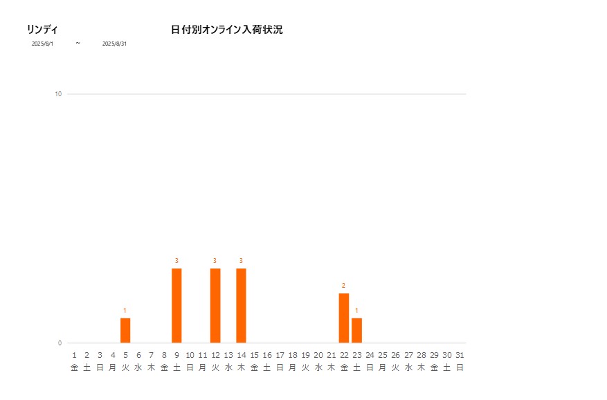 日付別リンディ202508グラフ