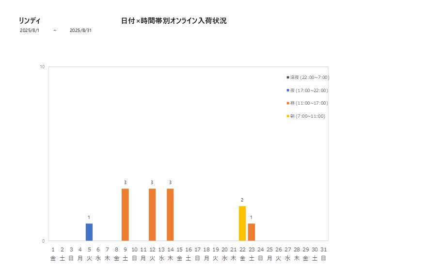 日付時間帯別リンディ202508グラフ
