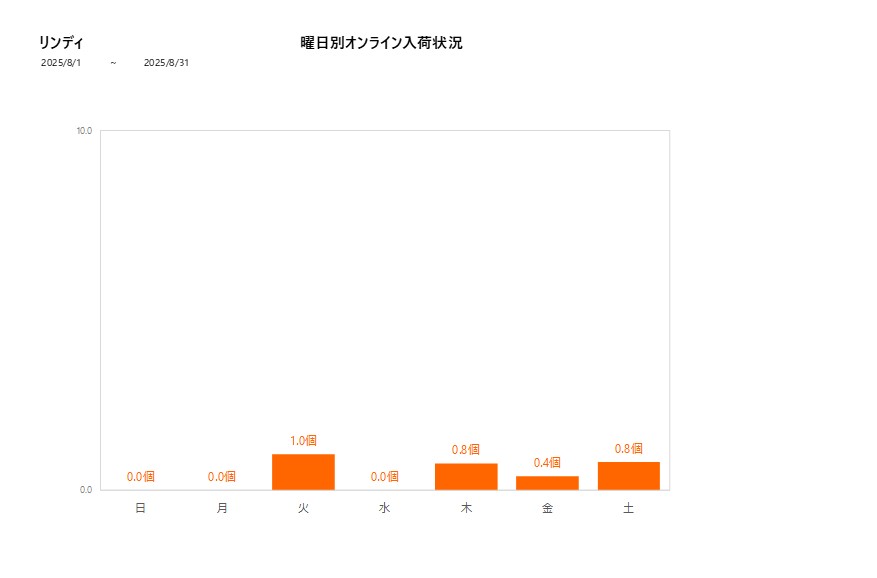 曜日別リンディ202508グラフ
