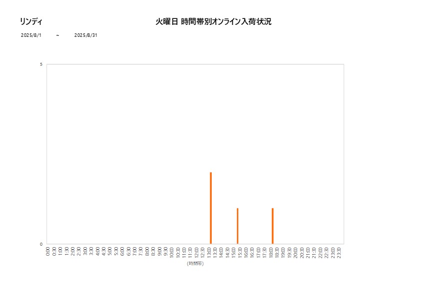 火曜日リンディ202508グラフ