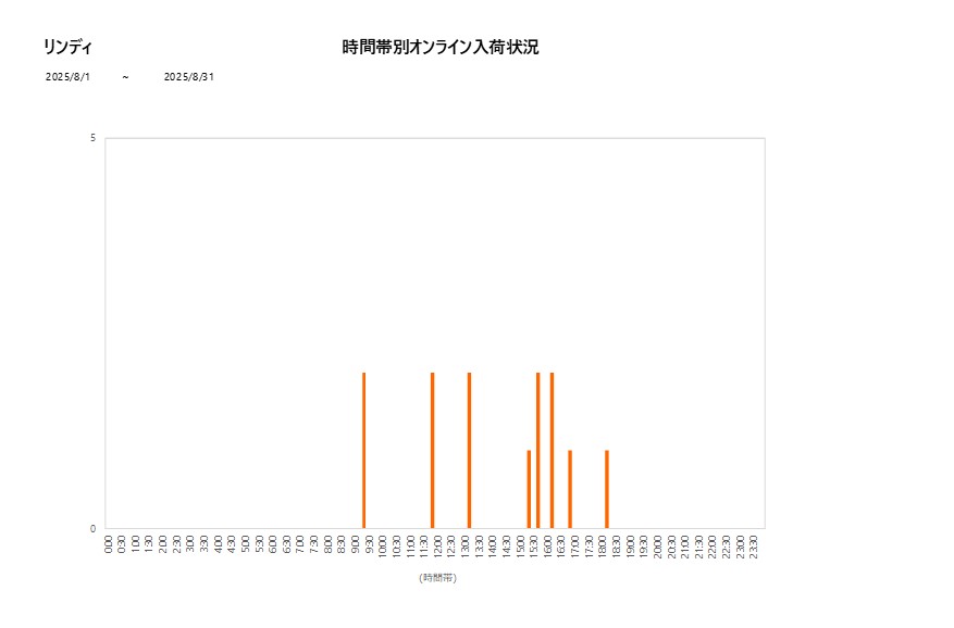 詳細時間別リンディ202508グラフ