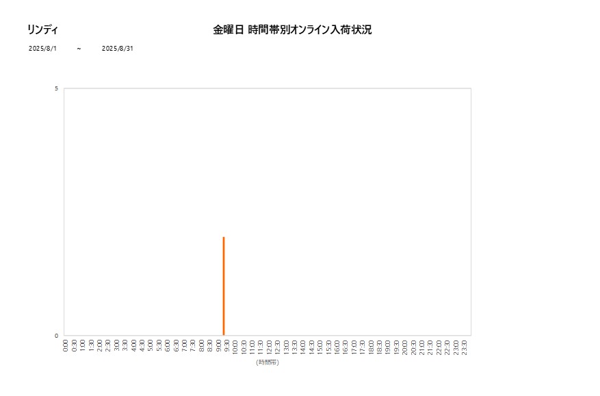 金曜日リンディ202508グラフ