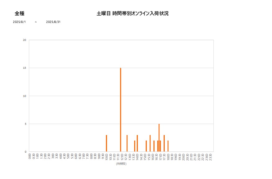 土曜日全種202508グラフ