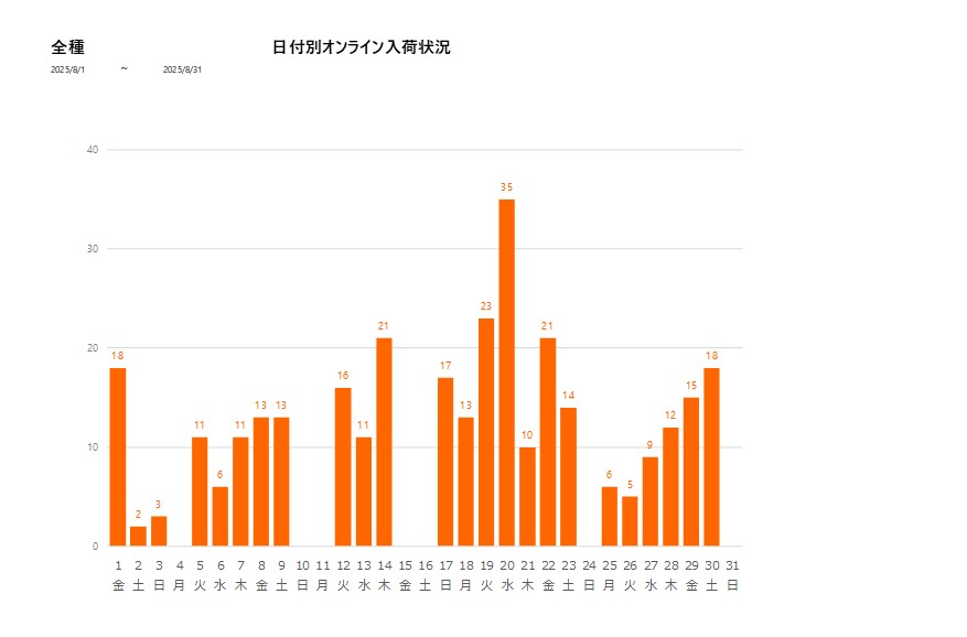 日付別全種202508グラフ