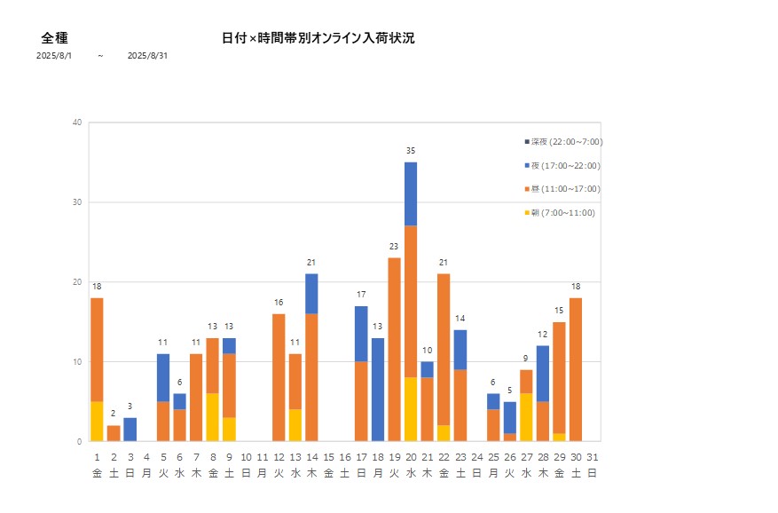 日付時間帯別全種202508グラフ