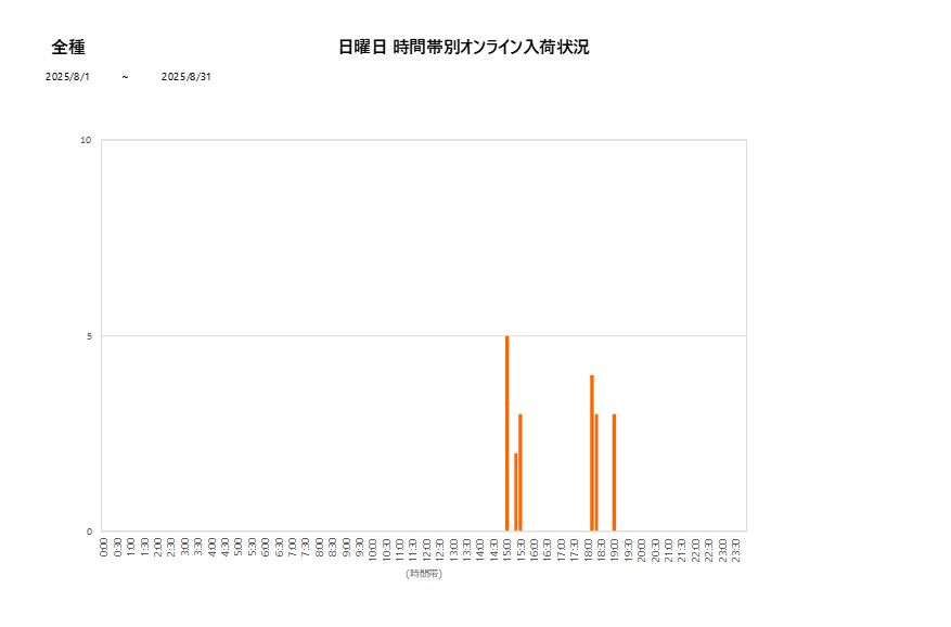 日曜日全種202508グラフ