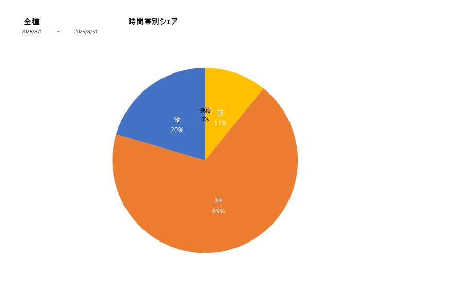 時間帯シェア全種202508グラフ