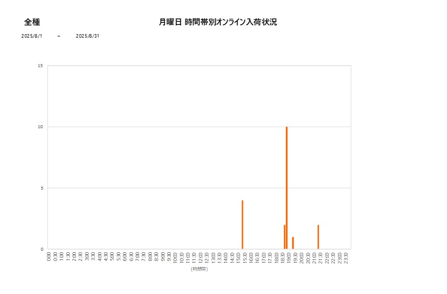 月曜日全種202508グラフ