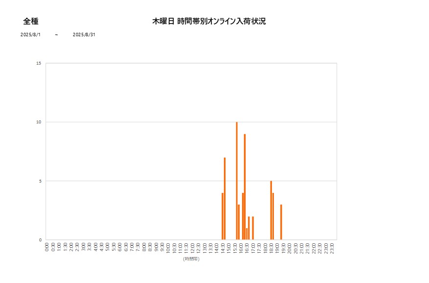 木曜日全種202508グラフ