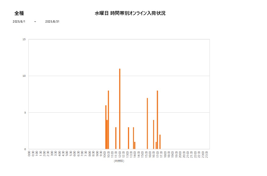 水曜日全種202508グラフ