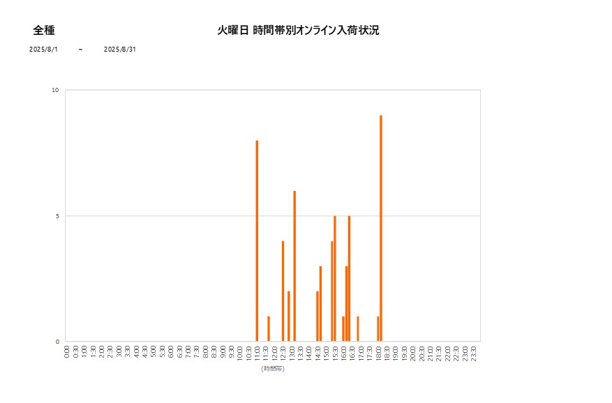 火曜日全種202508グラフ
