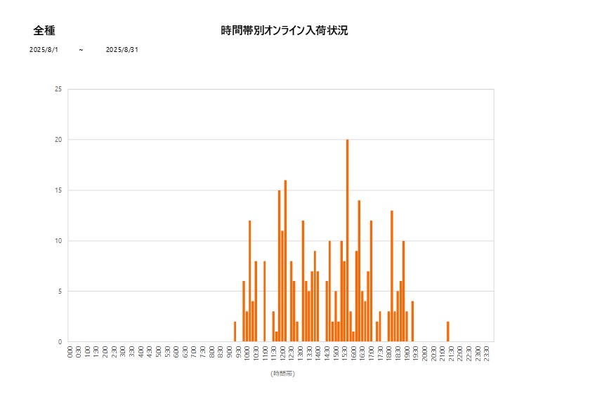 詳細時間別全種202508グラフ