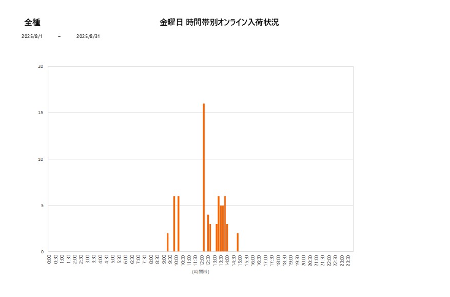 金曜日全種202508グラフ