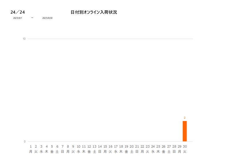 日付別24／24202509グラフ