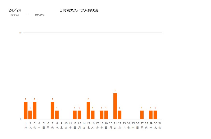 日付別24／24202510グラフ