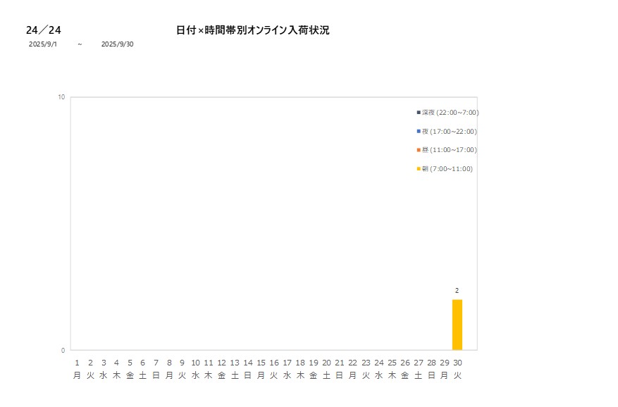 日付時間帯別24／24202509グラフ