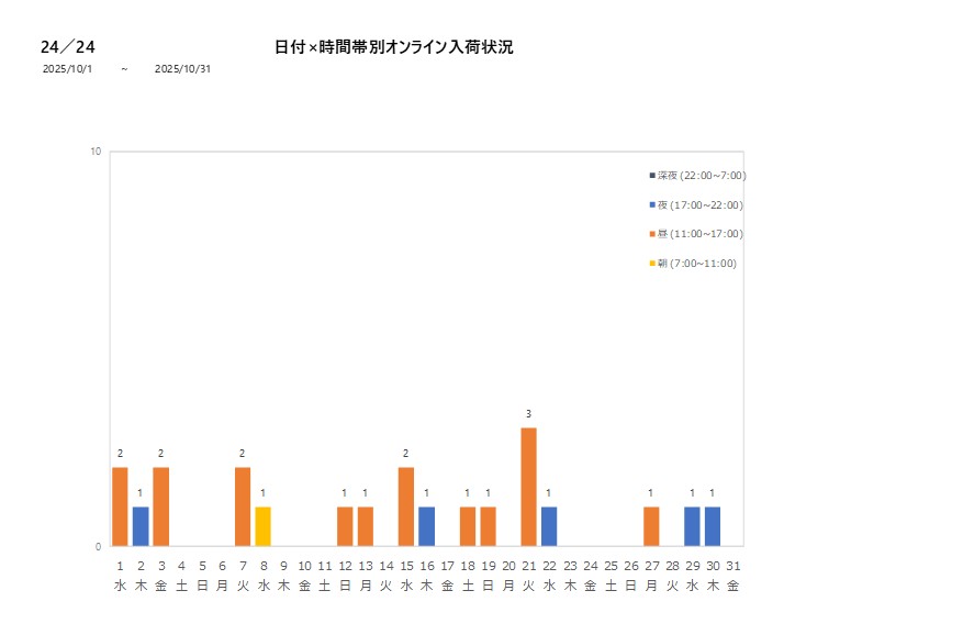日付時間帯別24／24202510グラフ