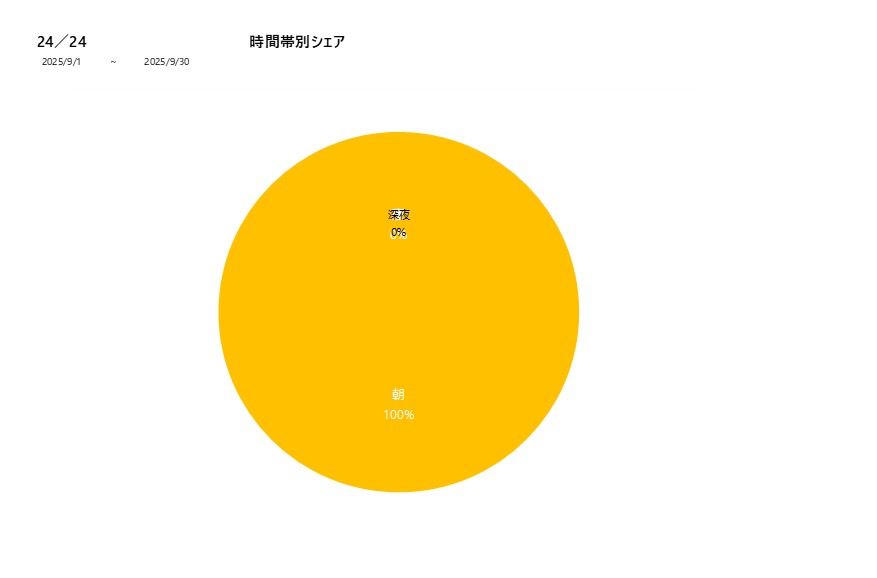 時間帯シェア24／24202509グラフ