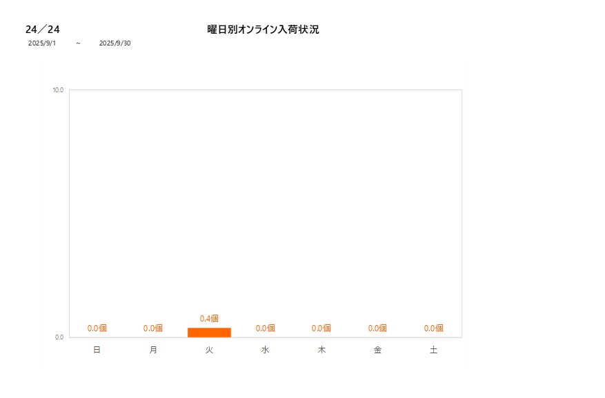 曜日別24／24202509グラフ