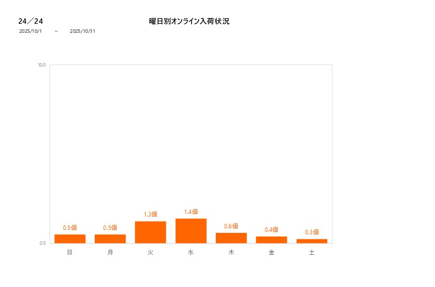 曜日別24／24202510グラフ