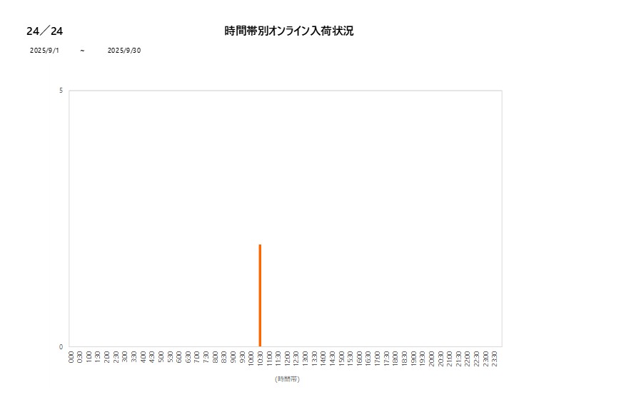 詳細時間別24／24202509グラフ